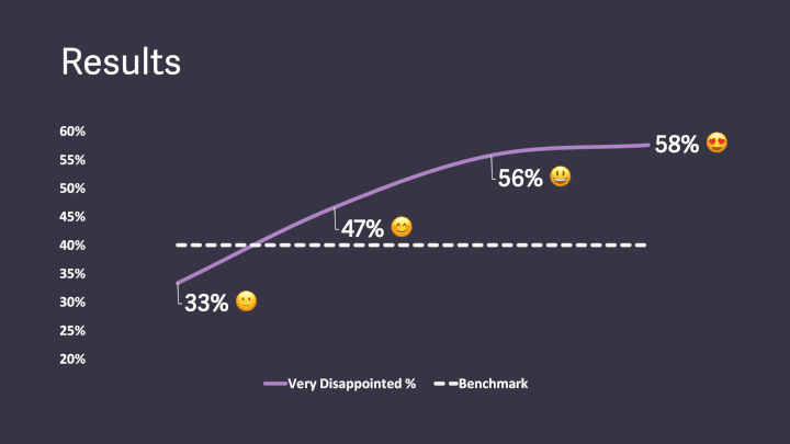 PMF leading indicator growth at Superhuman