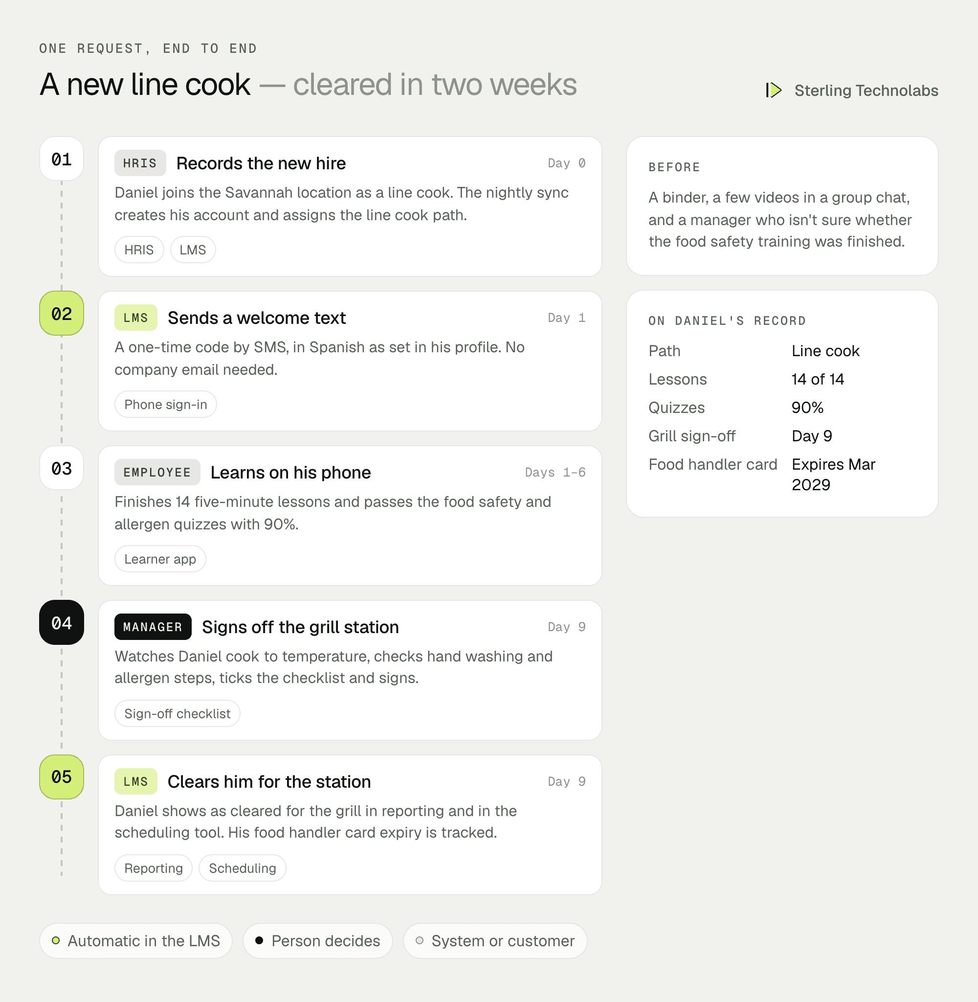 A new line cook's first two weeks in a custom LMS: enrolled from the HR record, short lessons on the phone, a food safety quiz, a manager's practical sign-off and clearance for the grill station