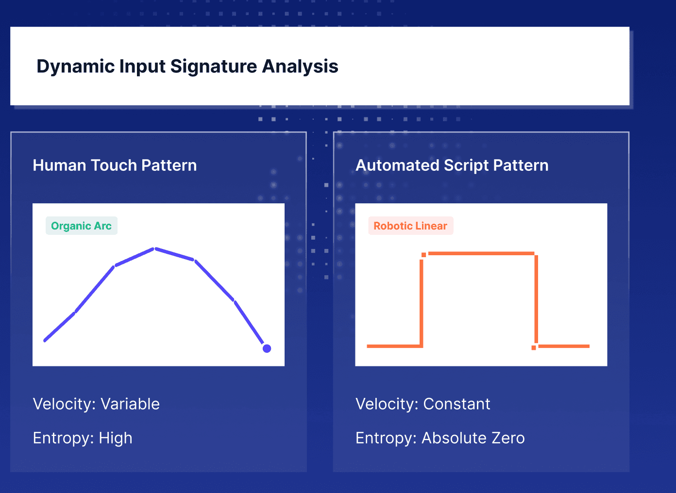 Bureau Software Gesture Attack Detection
