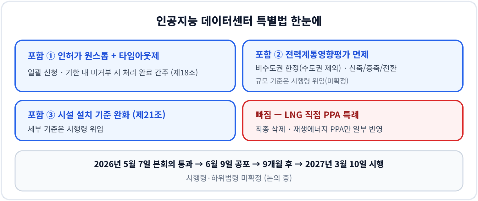 인공지능 데이터센터 특별법 한눈에