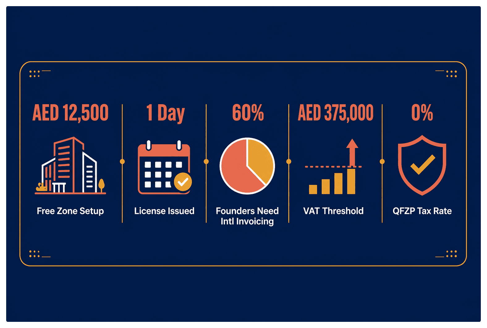 Infographic: Which Dubai License Lets You Invoice Internationally