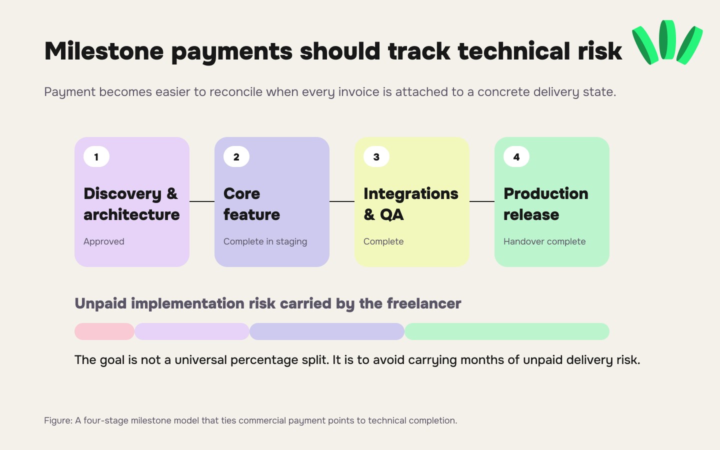 Four-stage freelance software development milestone payment model covering discovery, staging, integrations and QA, and production release.