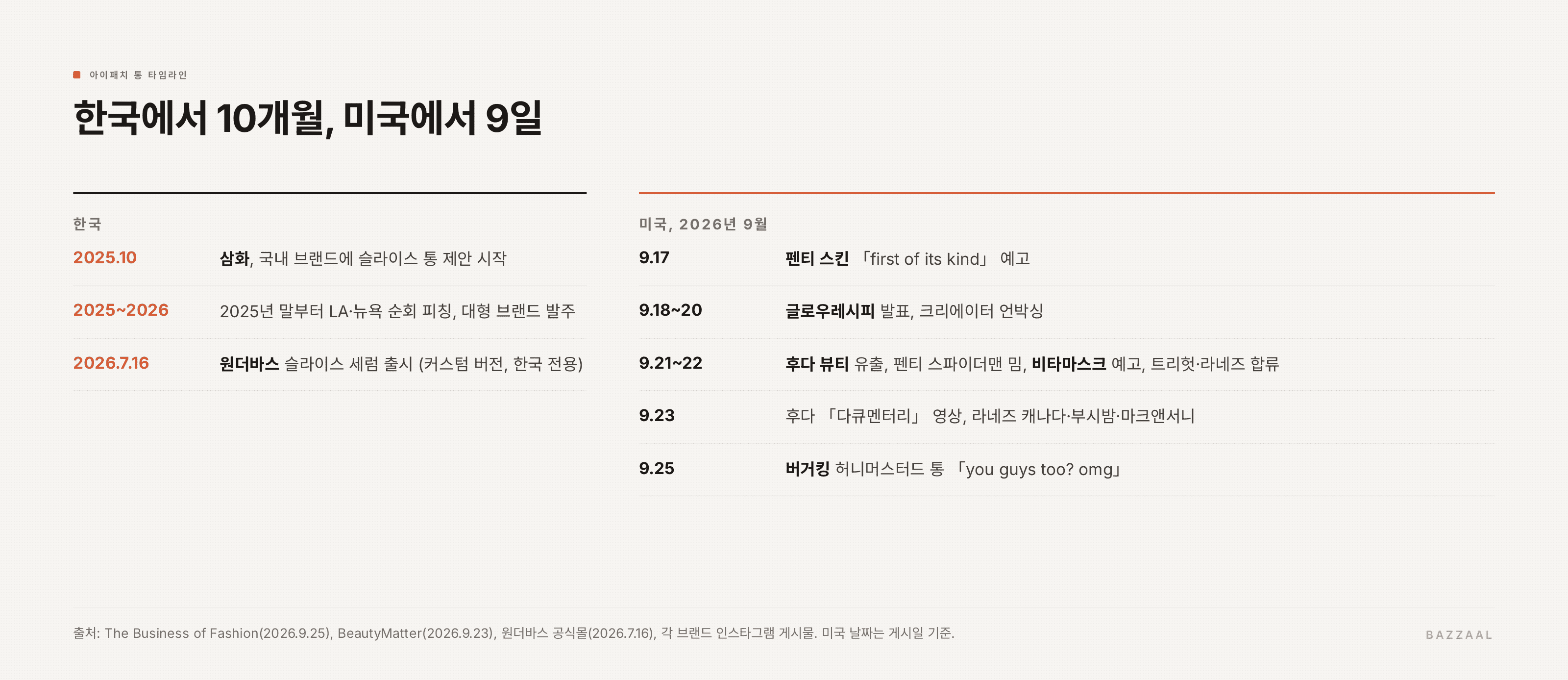 타임라인: 2025년 10월 삼화가 국내에서 제안 시작, 2026년 7월 16일 원더바스 슬라이스 세럼 출시, 9월 17일부터 22일 사이 펜티·글로우레시피·후다·비타마스크가 같은 통을 예고, 이후 브랜드 밈과 9월 25일 버거킹 게시물