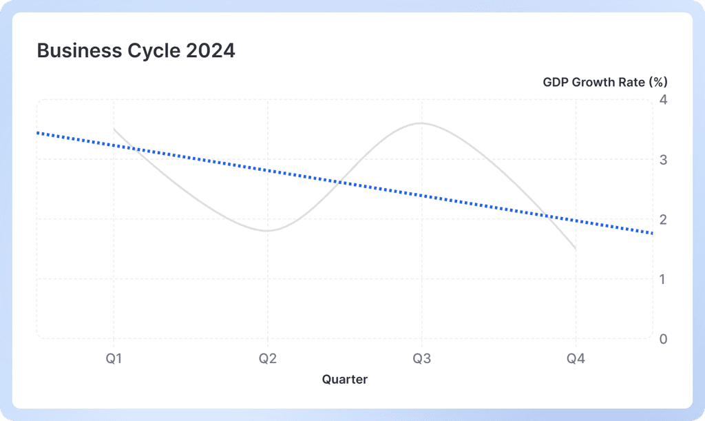 Business cycle line graph with trendline