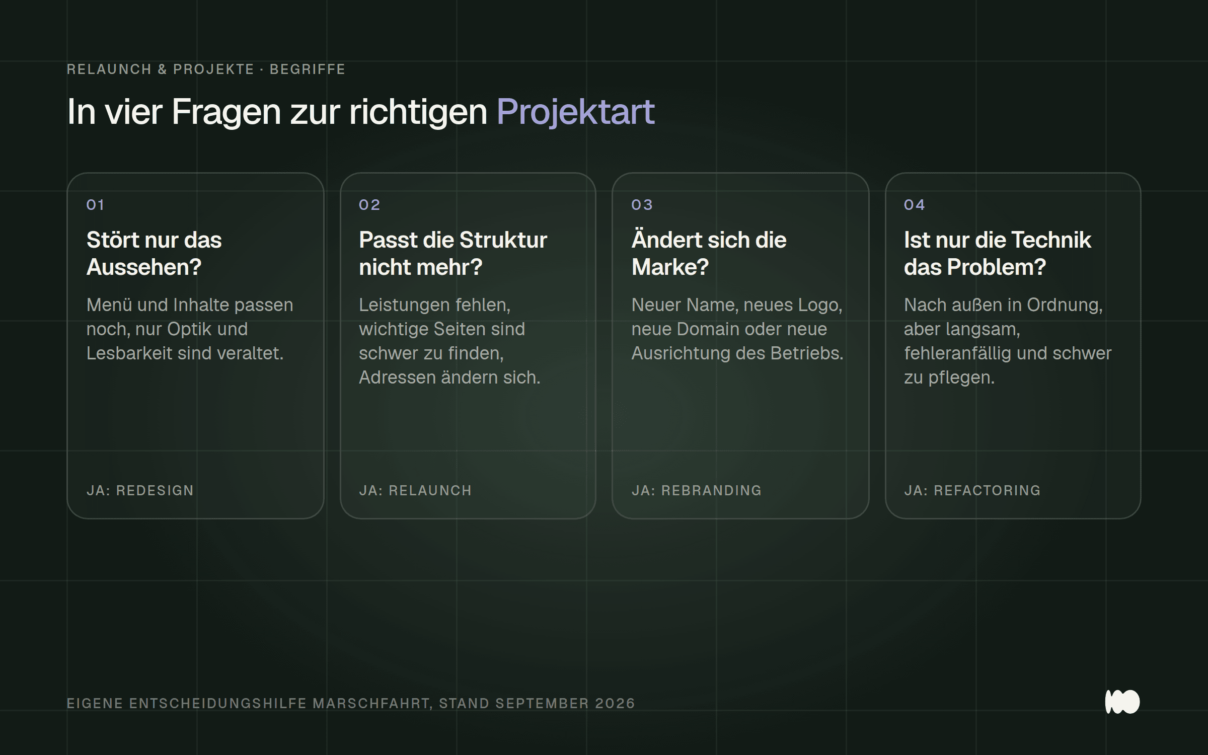 Vier Karten mit je einer Frage zur Einordnung eines Website-Projekts: nur das Aussehen führt zum Redesign, eine unpassende Struktur zum Relaunch, eine neue Marke zum Rebranding und reine Technikprobleme zum Refactoring.
