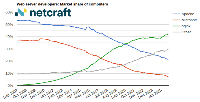 graph05_202511_00: Web server market share for computers