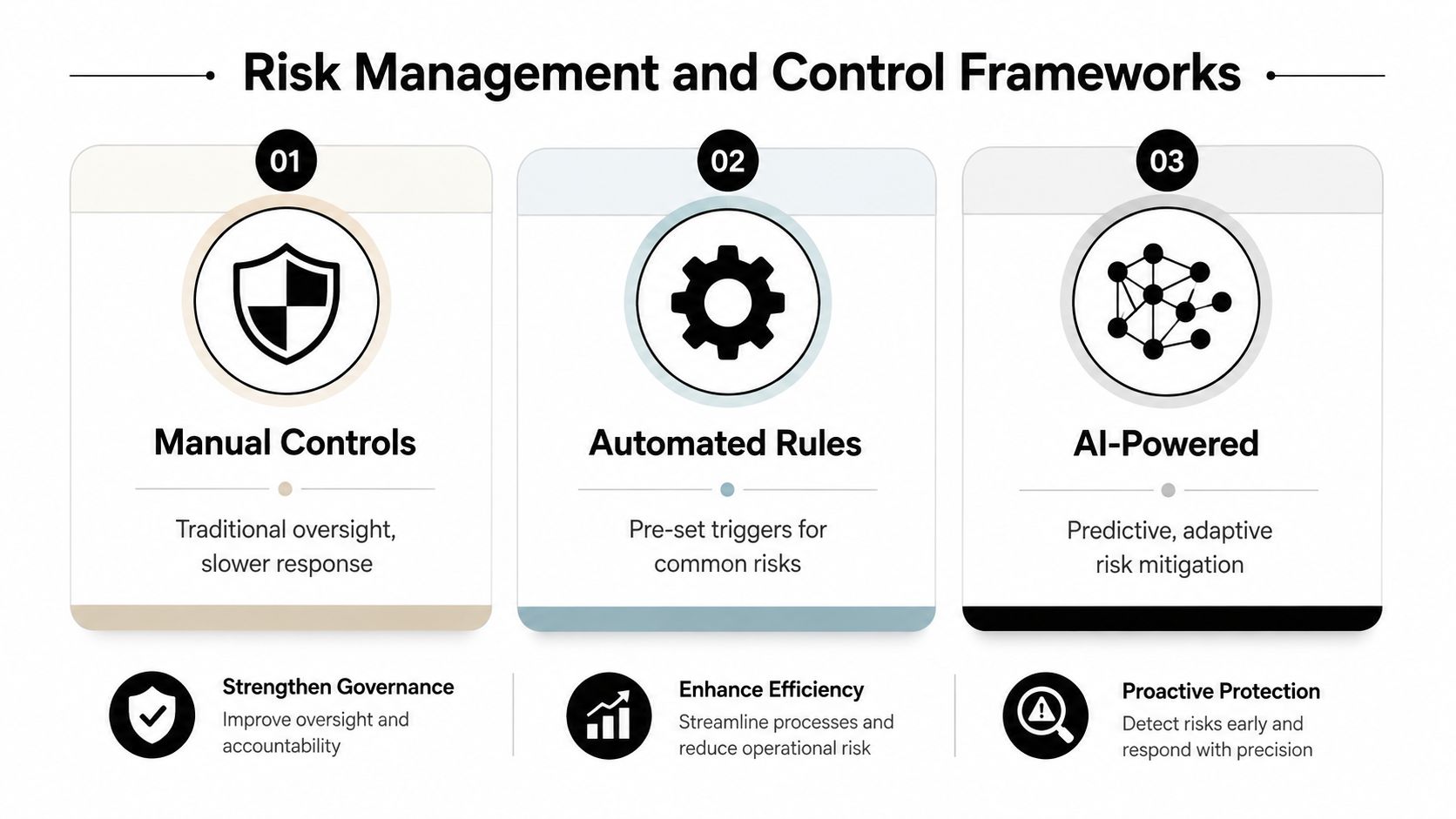 A diagram illustrating the evolution of risk management and control frameworks from manual to AI-powered systems.