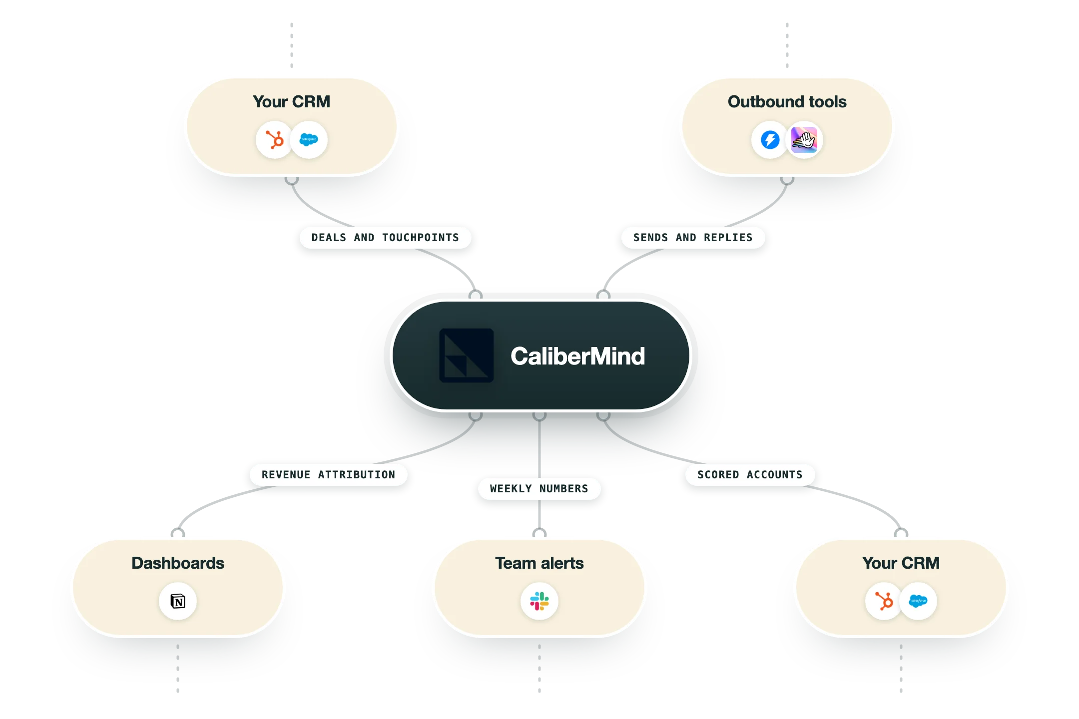 Diagram van hoe CaliberMind in een GTM-stack past: je CRM (HubSpot, Salesforce) en outbound tools (Instantly, HeyReach) voeden CaliberMind, en de uitkomst gaat naar dashboards (Notion), teamalerts (Slack) en je CRM (HubSpot, Salesforce).