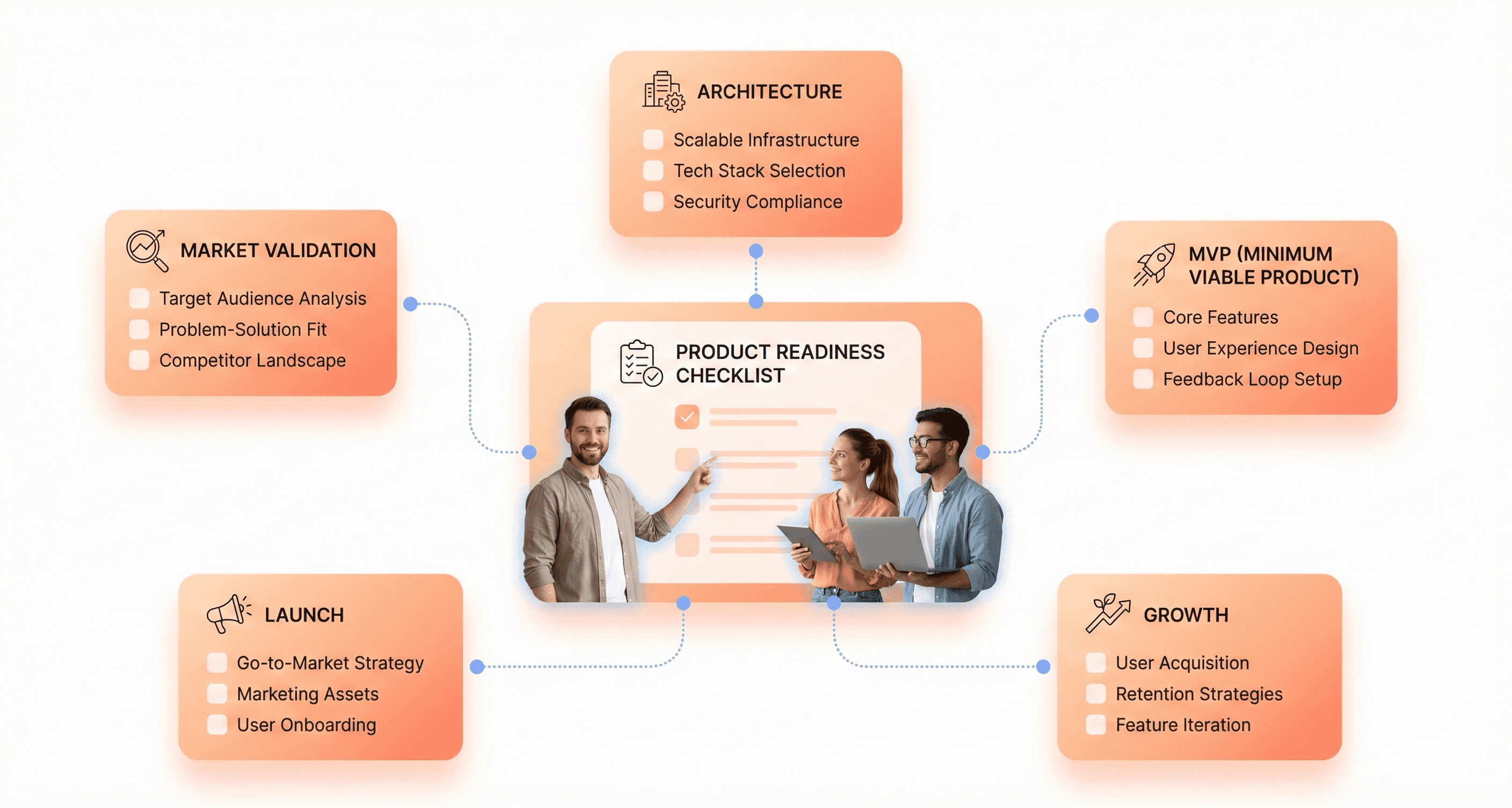 Visual roadmap showing a complete SaaS product development checklist from idea validation to launch and growth.