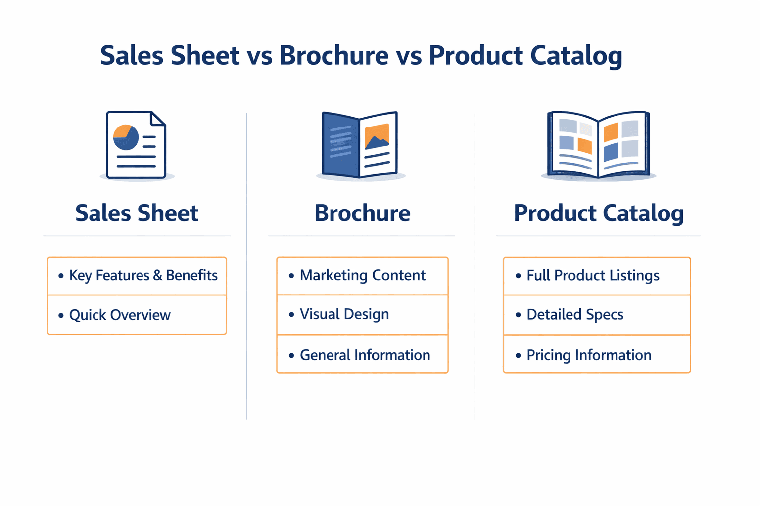 comparison of a sales sheet, brochure, and product catalog