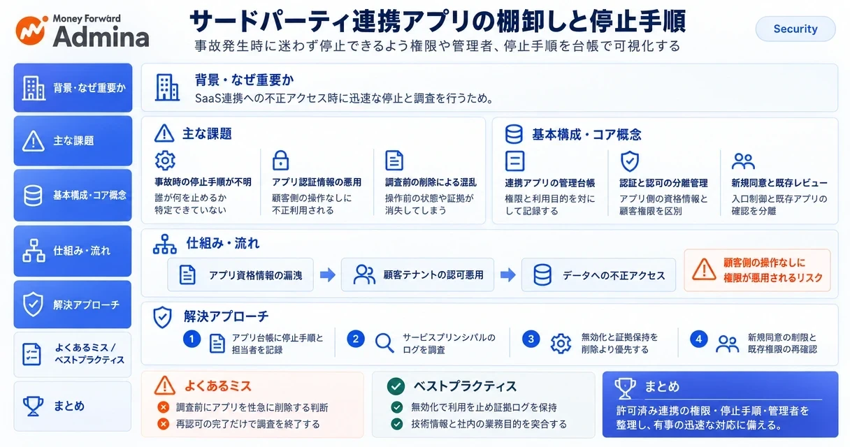 サードパーティ製アプリの連携権限や社内担当者、緊急時の停止手順をまとめた管理台帳の作成ポイントを解説する図。