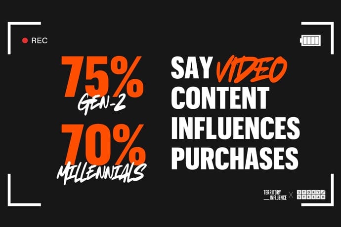 Graphic showing that 75% of Gen-Z and 70% of Millennials are influenced by video content when making purchases, presented in a video camera viewfinder style.