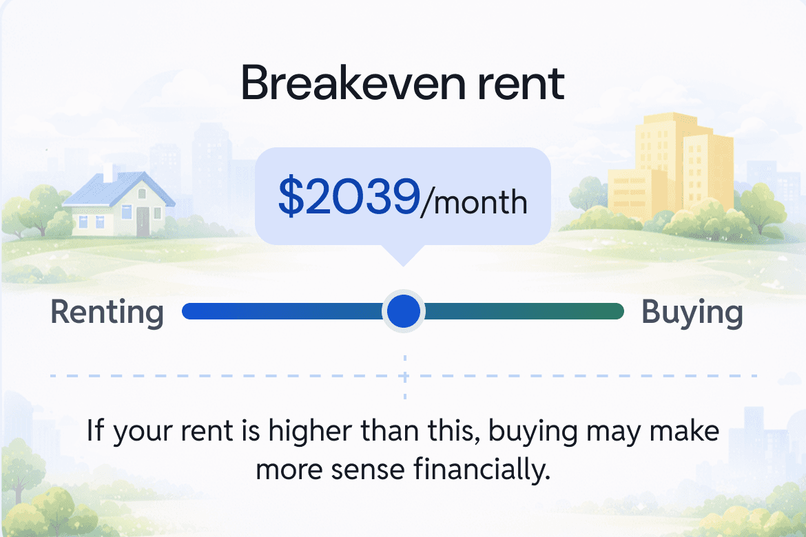 The breakeven rent of $2,039 per month is shown on a slider between renting and buying. The text below explains that if rent is higher than this amount, buying may make more financial sense.