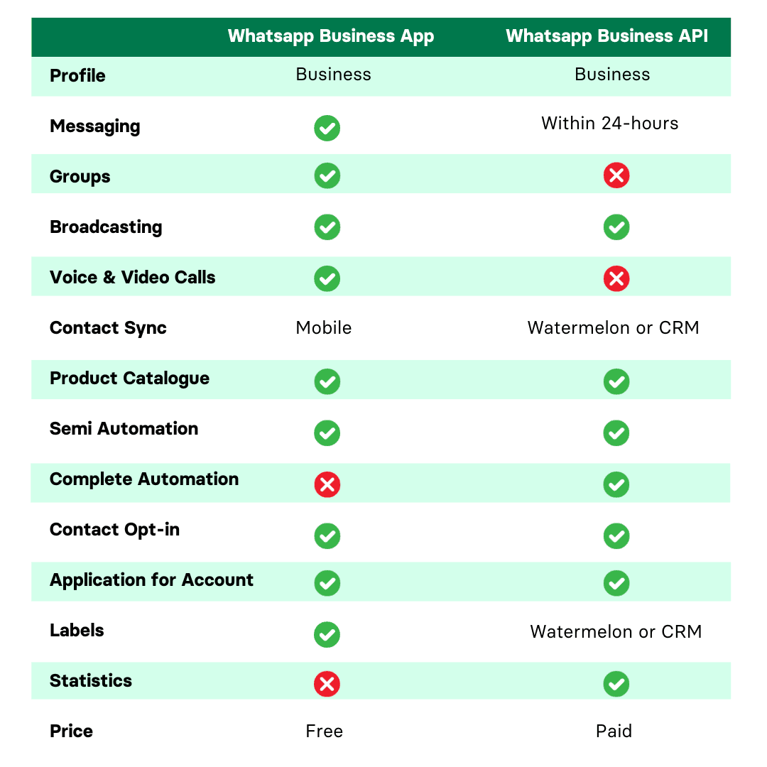 The difference between WhatsApp Business and WhatsApp Business API?
