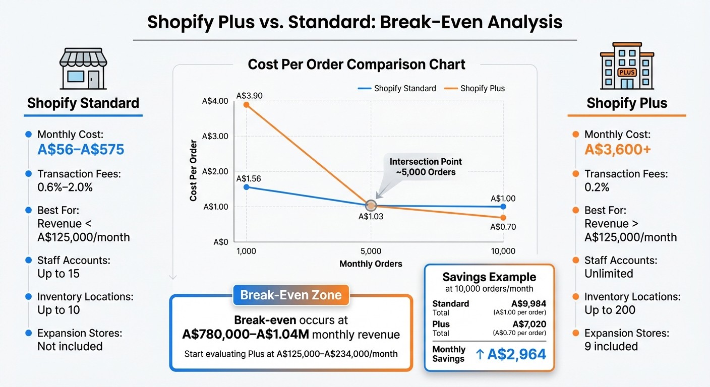 Shopify Plus vs Standard Cost Comparison by Revenue Scale