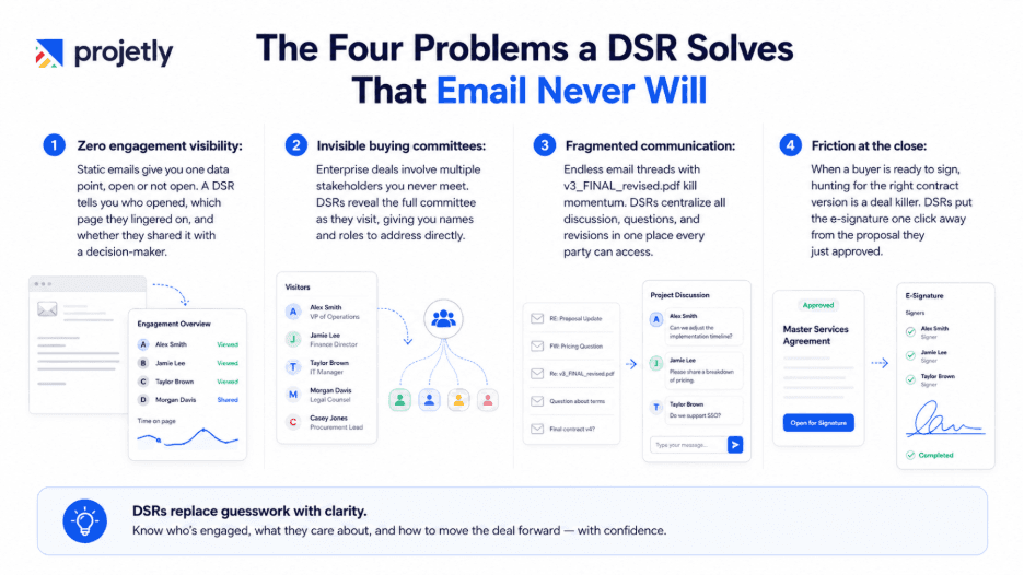 The Four Problems a DSR Solves That Email Never Will