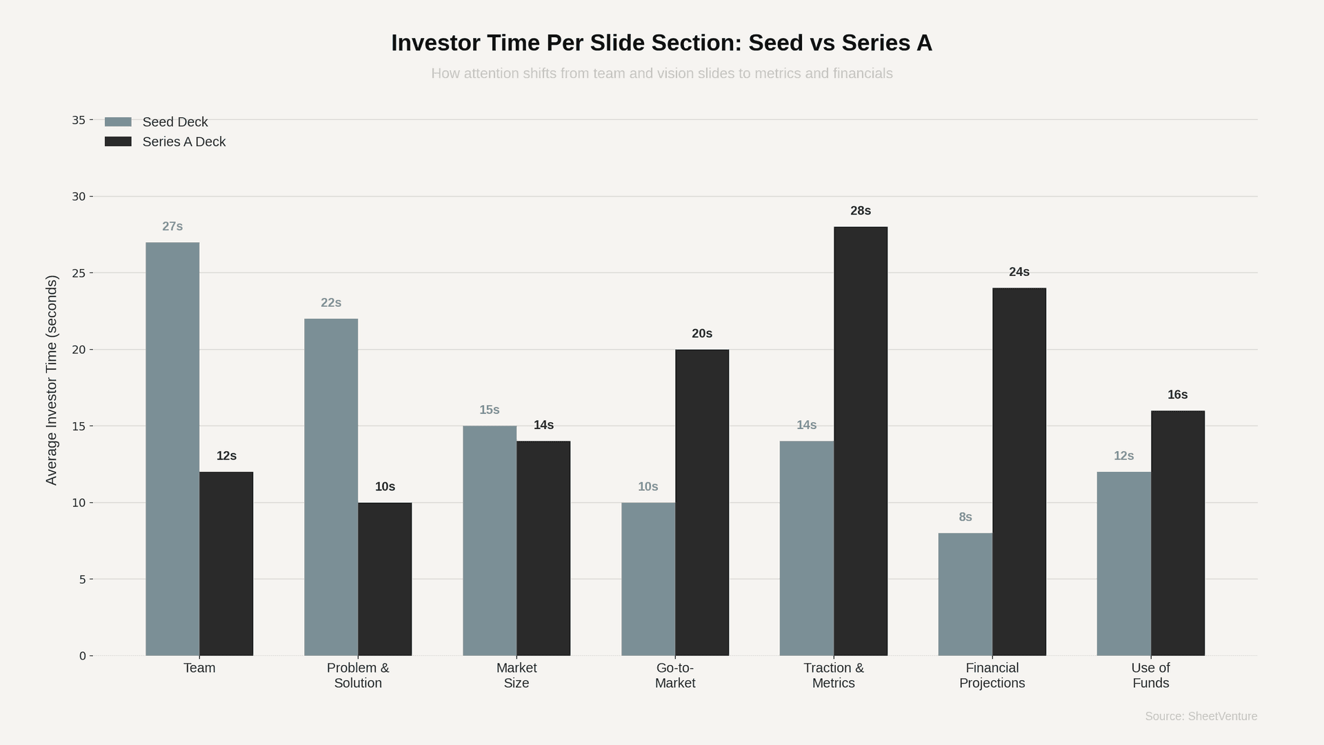 Investor time per slide section 