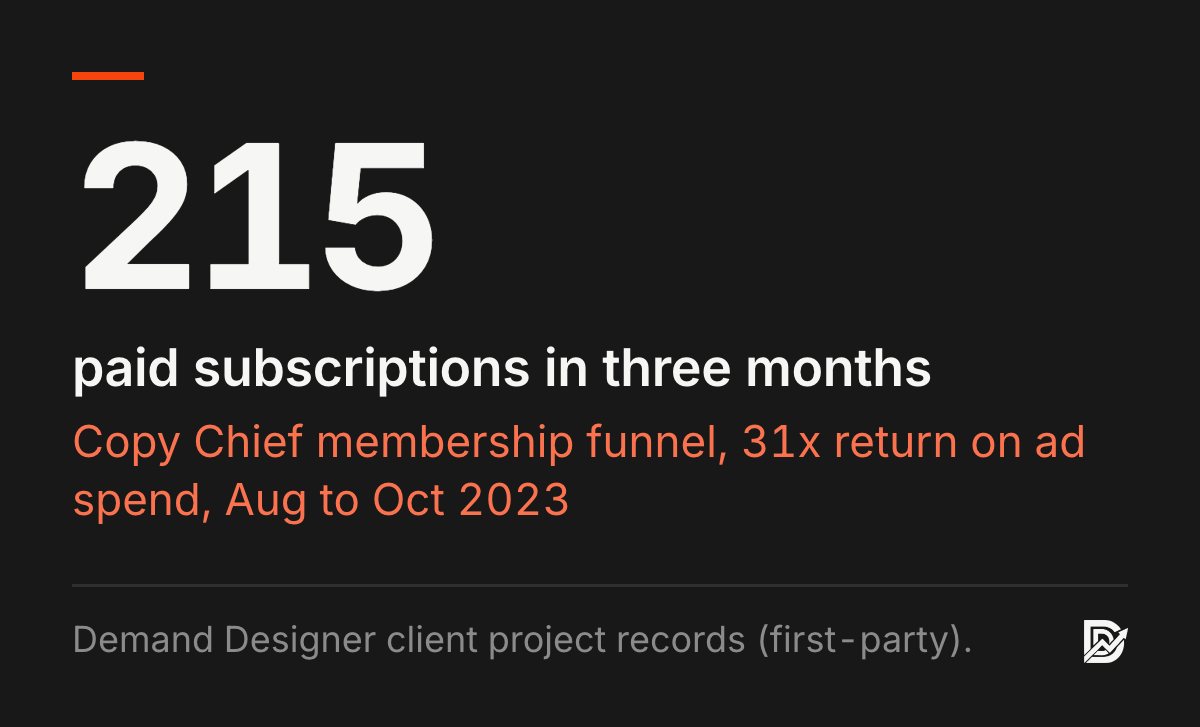 Stat: 215 paid subscriptions in three months for the Copy Chief membership funnel at a 31x return on ad spend