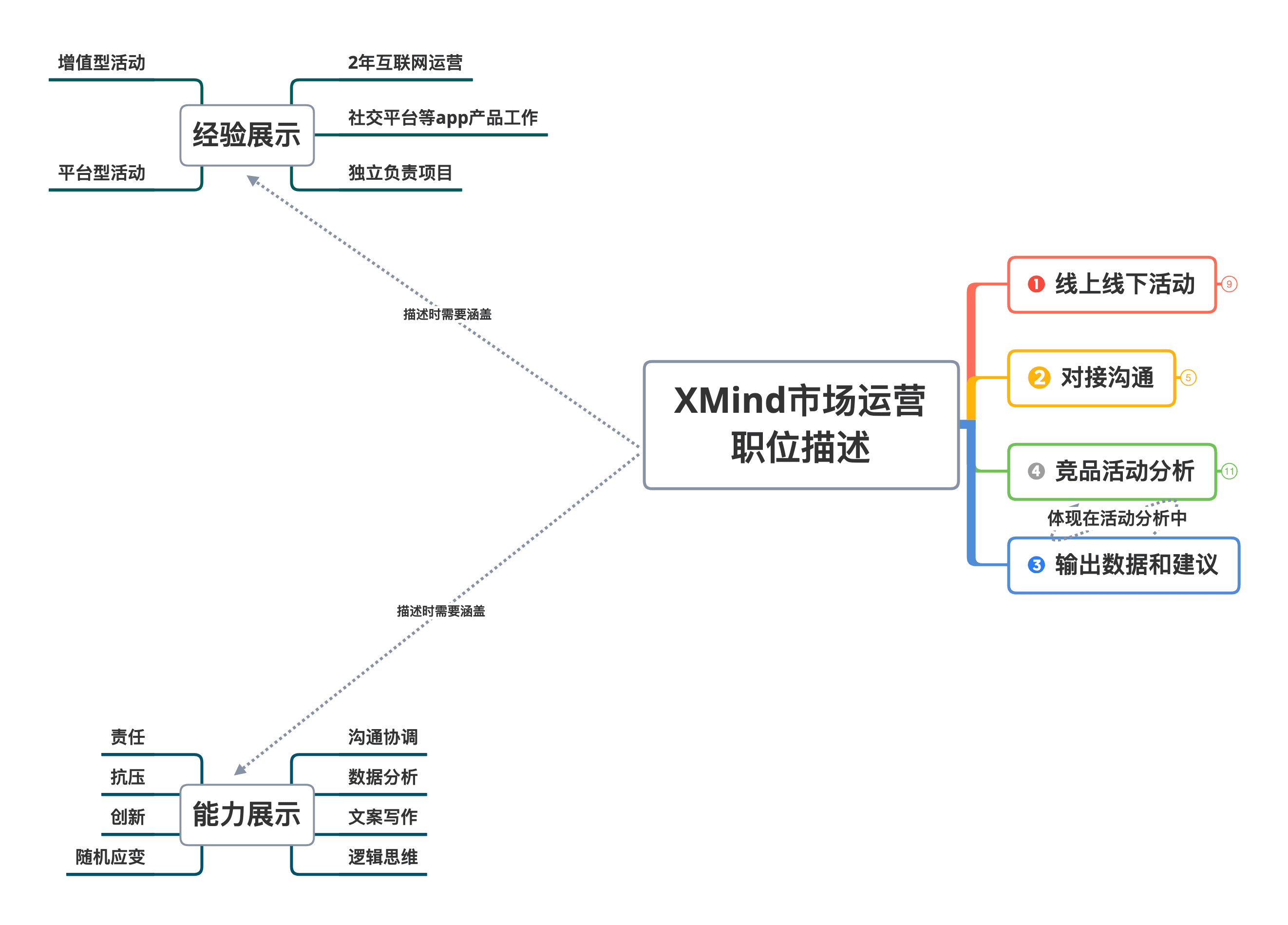 Xmind求职规划导图