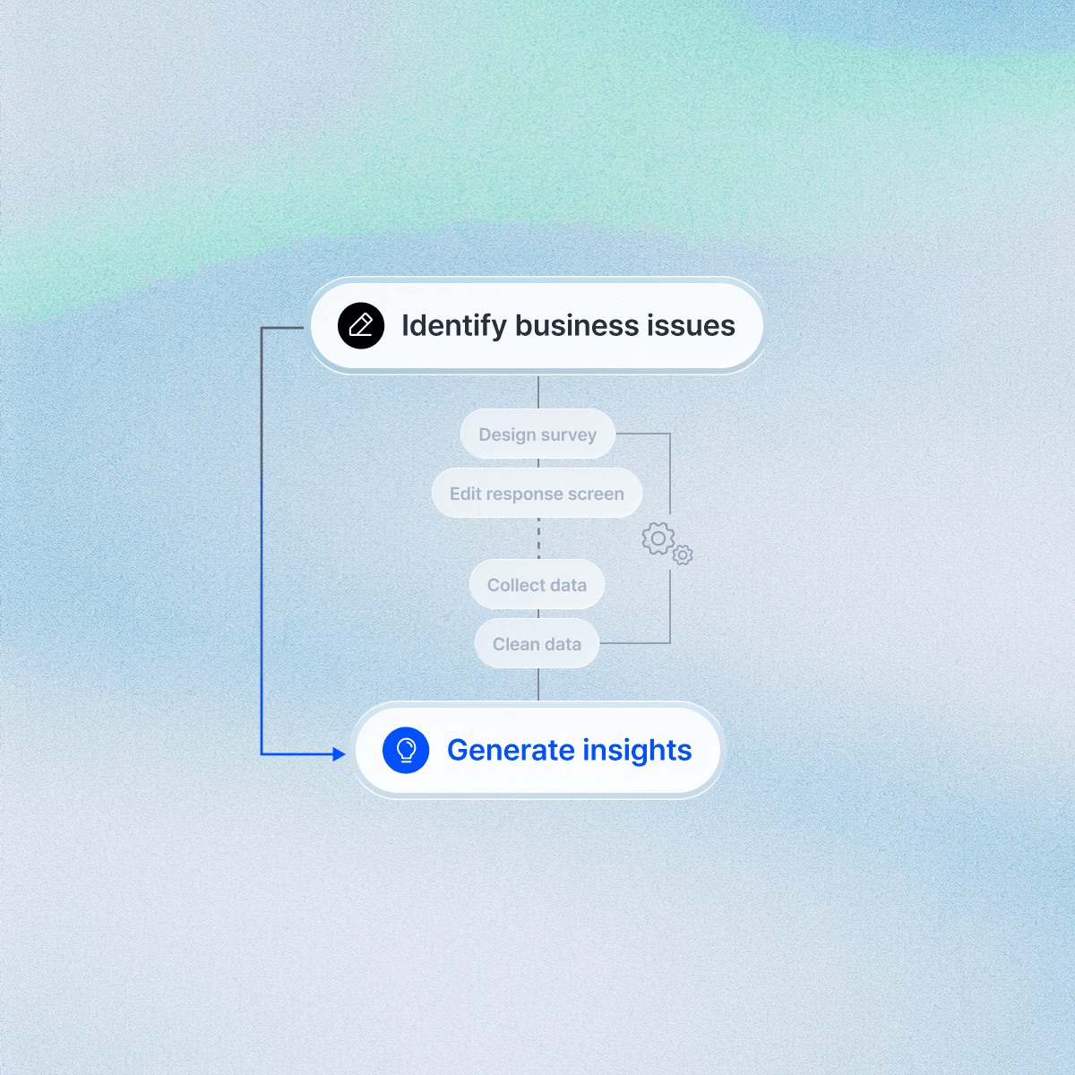A simplified flowchart showing options for "Custom Model" and "Public Model," with connecting arrows.