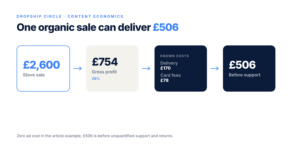 Money flow for a £2,600 wood-burning stove sale at 29 percent margin, showing £754 gross profit reduced by £170 delivery and £78 card fees to £506 before support and returns.