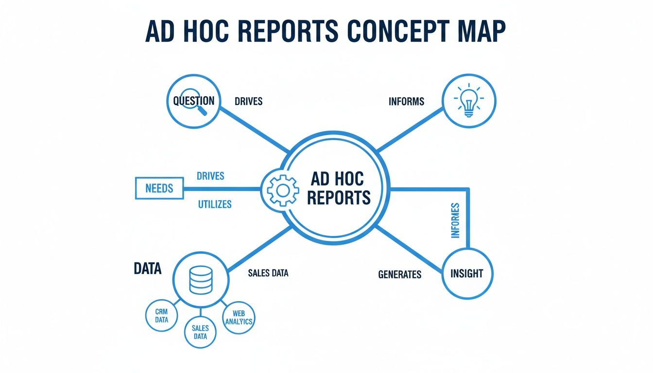 A concept map illustrating the process and components of ad hoc reports, connecting questions, needs, data, insights, and ideas.