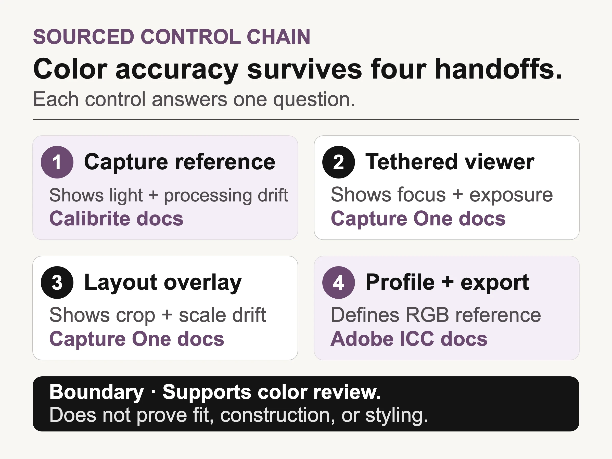 Sourced four-step color-control chain from capture reference to ICC-tagged export