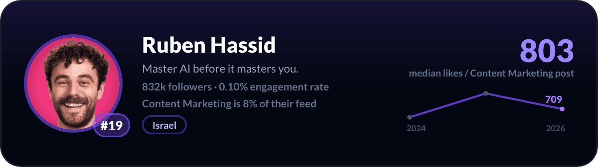 Ruben Hassid, number 19 LinkedIn content marketing creator: 803 median likes per content marketing post, 832k followers