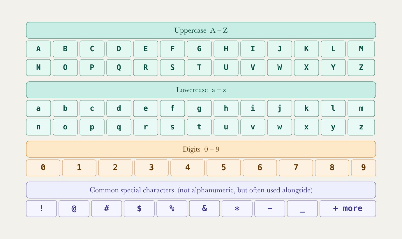 Visual map of the full alphanumeric character set: uppercase A–Z, lowercase a–z, digits 0–9, and common special characters shown in four color-coded rows.