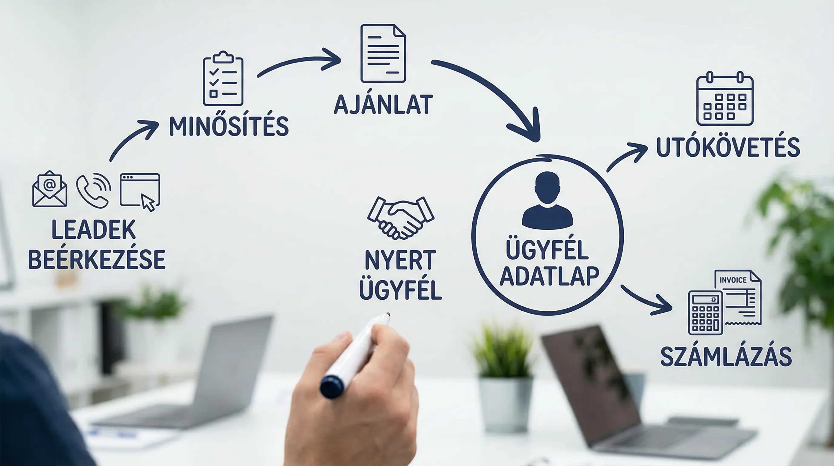 Egyszerű áttekintő ábra egy kisvállalkozás CRM folyamatáról: Leadek beérkezése több csatornából, minősítés, ajánlat, nyert ügyfél, utókövetés és számlázás, mindez egy központi ügyfél-adatlap köré rendezve.