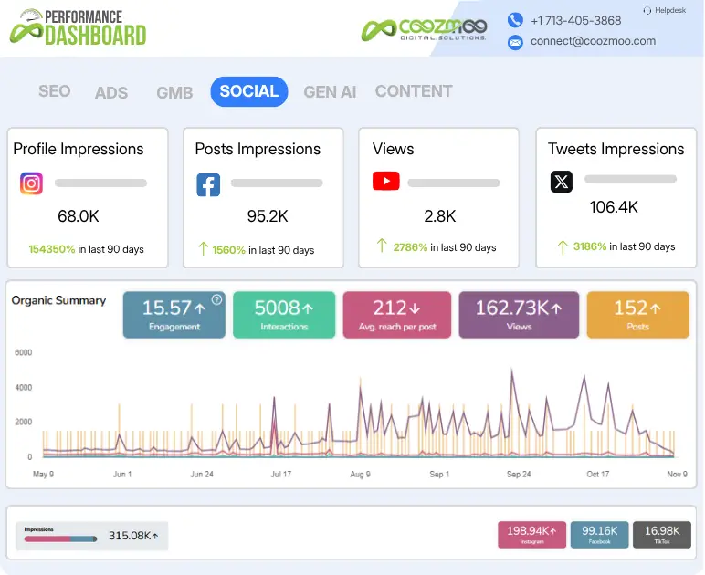 Coozmoo Performance Dashboard for social media management