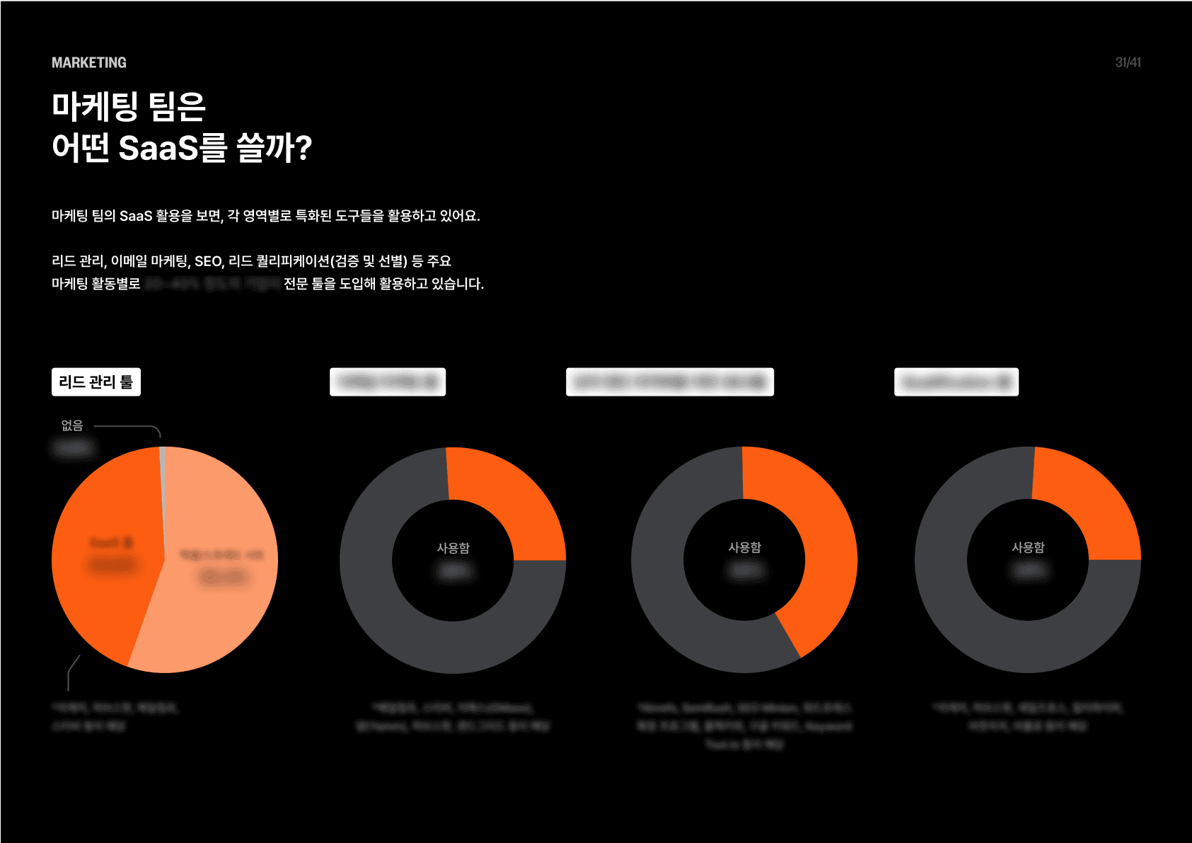 B2B 마케팅 팀이 많이 쓰는 툴에 대한 데이터를 담은 장표입니다. 리드 관리 툴부터 마케팅 데이터 분석 툴, SEO 툴 등을 쓰고 있는가, 쓴다면 어떤 툴을 쓰는가 등을 정리했습니다. 리멤버 리서치 로 데이터를 수집하고 리캐치 팀이 벤치마크 리포트로 가공하였습니다.