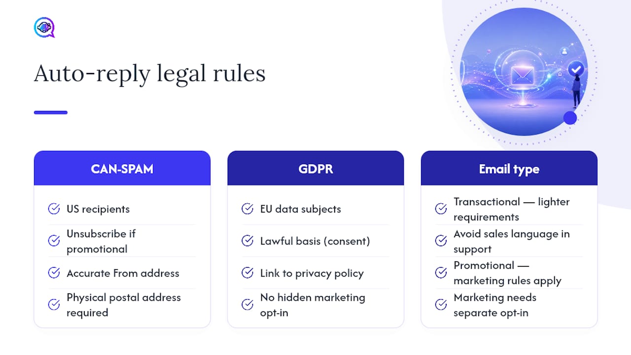 Legal and Privacy Rules for Auto-Reply Content — overview diagram