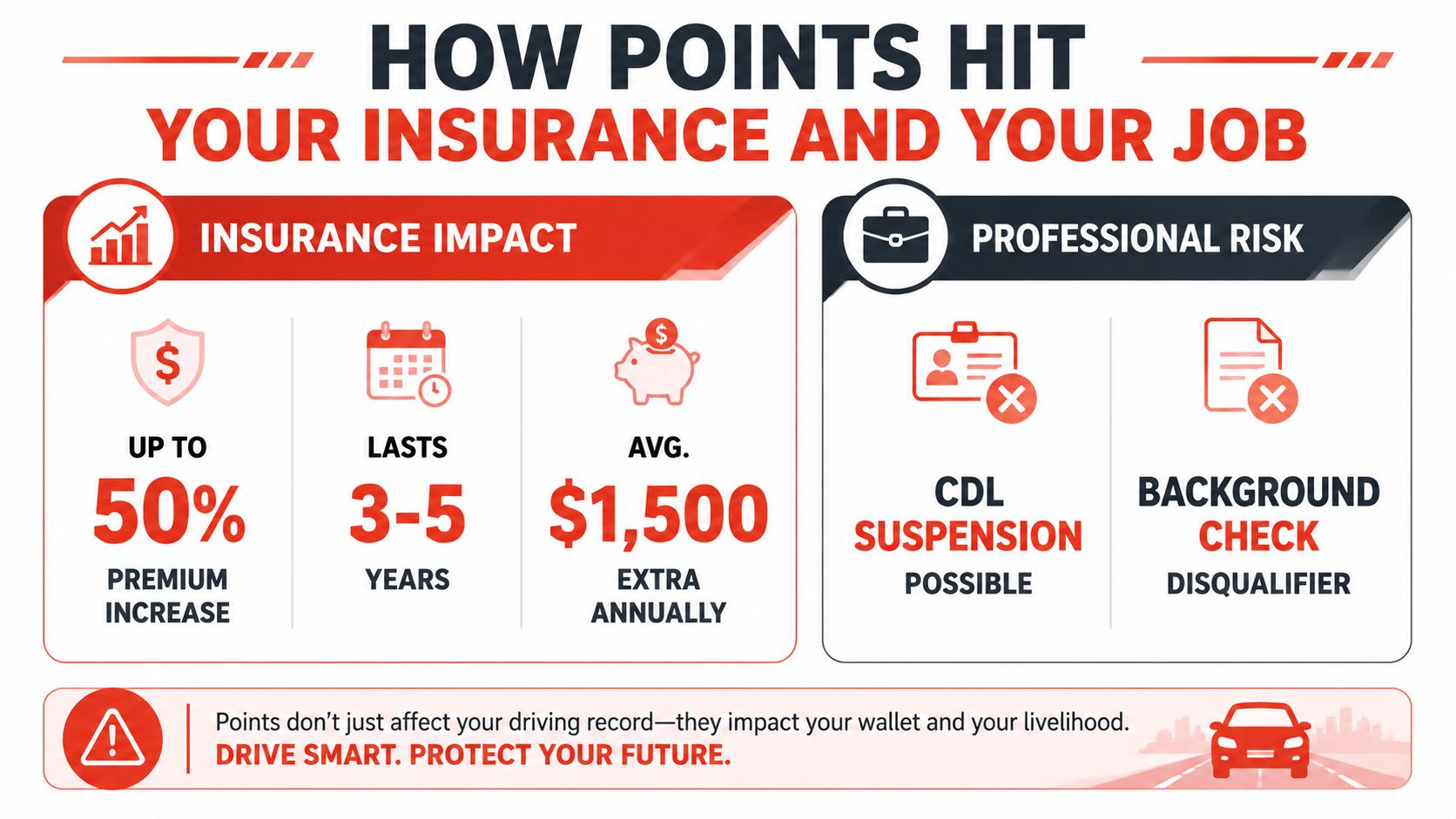 An infographic showing how traffic violations affect insurance premiums, driver records, and job stability.