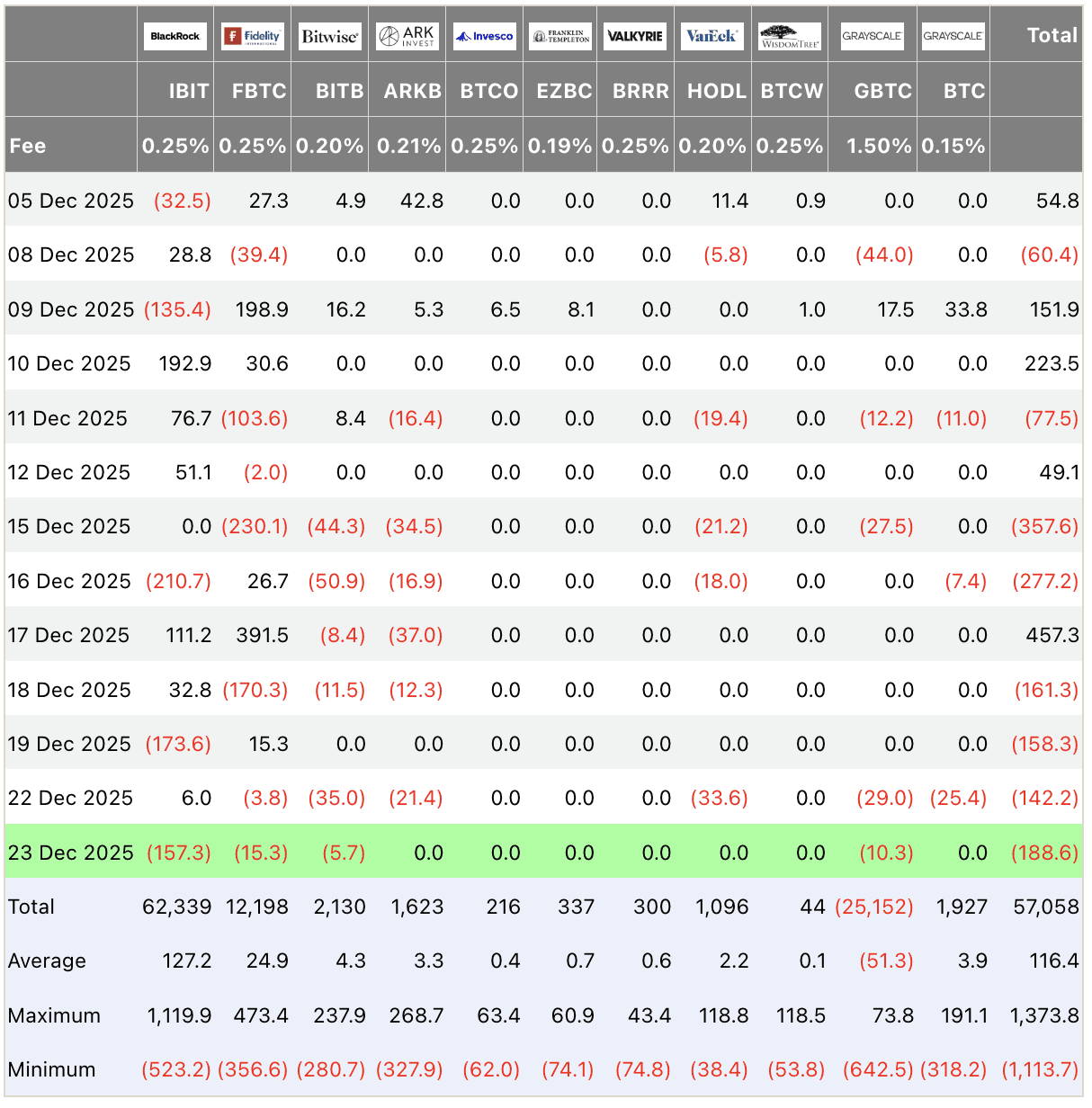 Bitcoin ETF flows table USD millions December 2025: Total outflow -188.6M on Dec 23, BlackRock -157.3M leading, tracking Bitcoin ETF institutional flows.