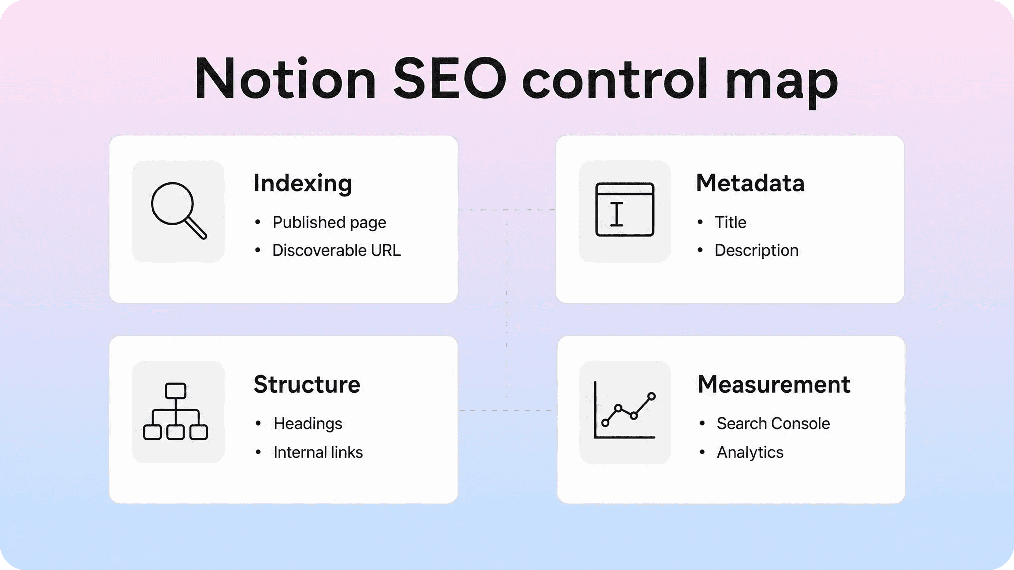 Notion SEO control map covering indexing, metadata, site structure, and measurement