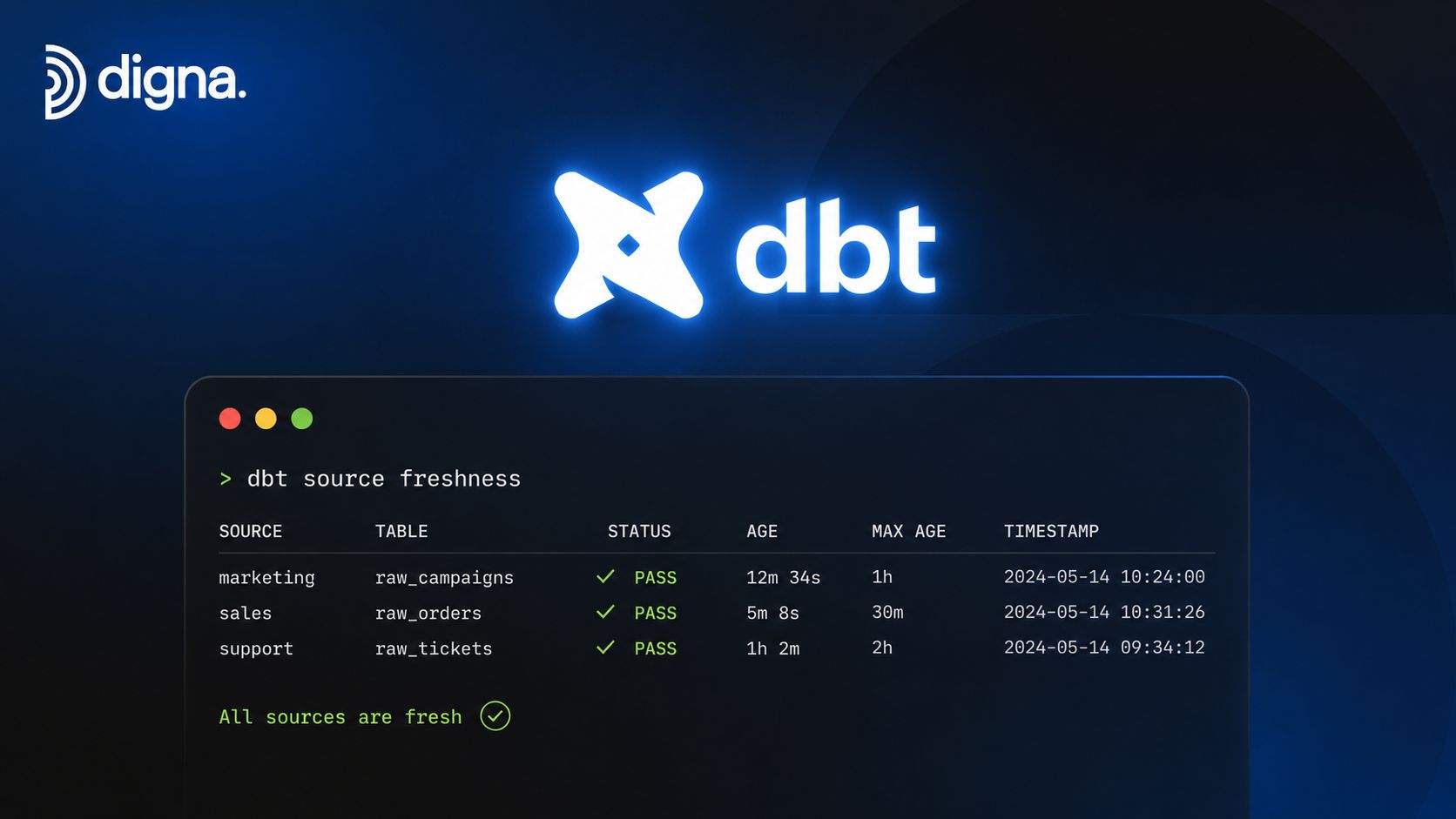 A digital display showing a dbt source freshness check result with all data sources marked as fresh.