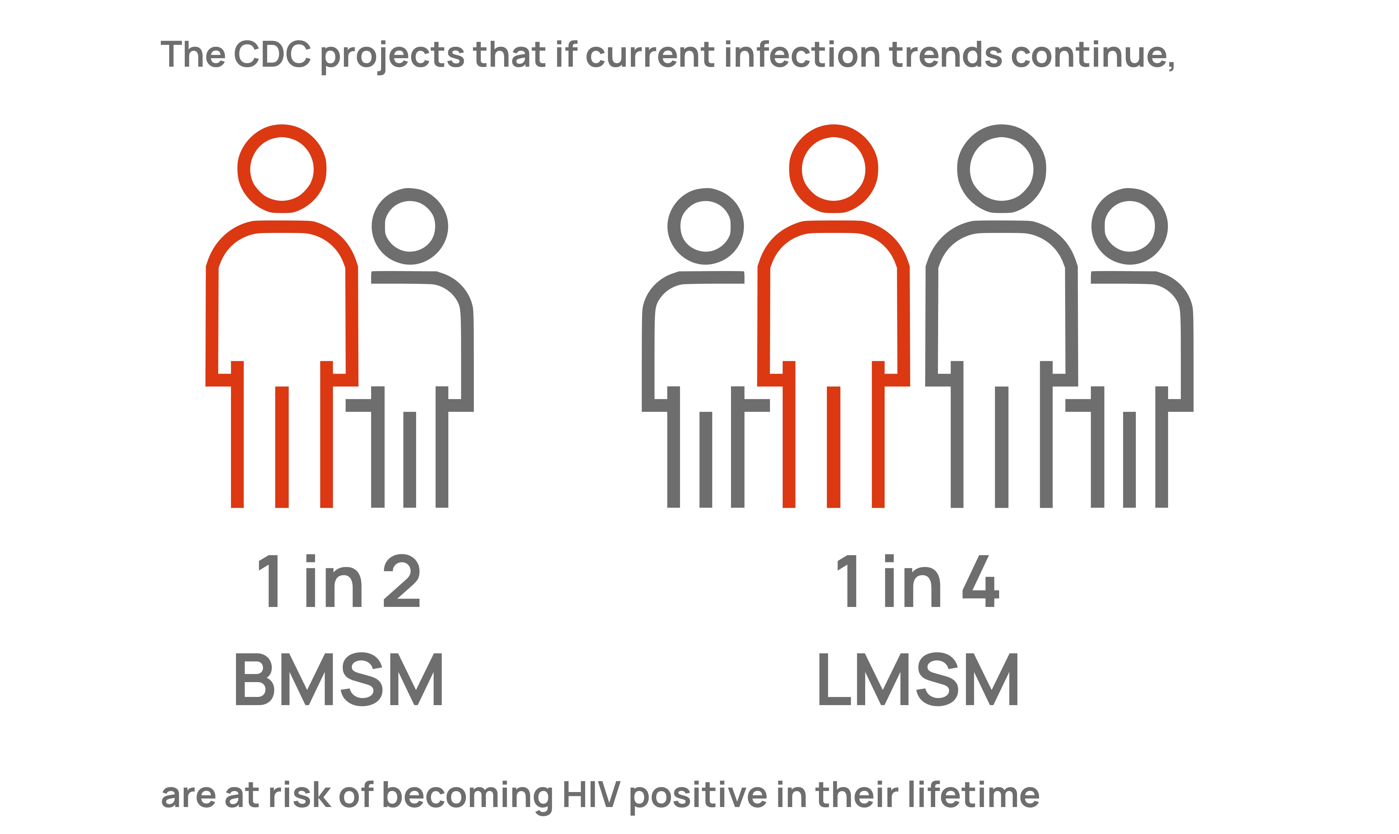 Diagram showing CDC projection of infection rate