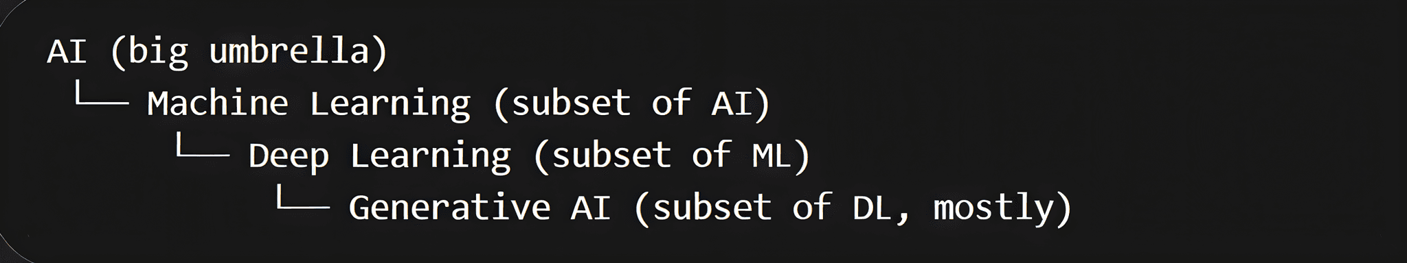 A text diagram showing a hierarchical taxonomy of AI, ML, Deep Learning, and Generative AI.