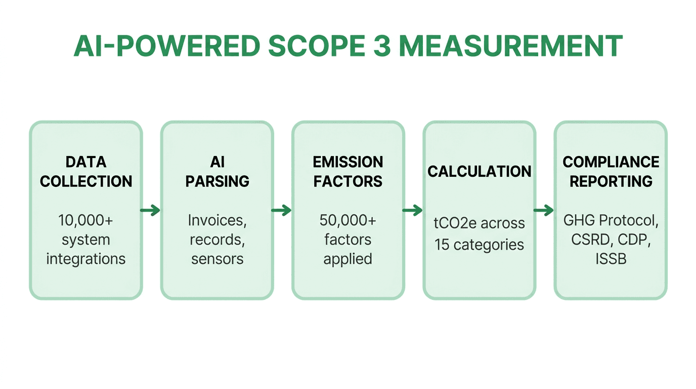 AI-powered Scope 3 measurement process flow showing five connected steps from data collection through AI parsing, emission factors, calculation, to compliance reporting