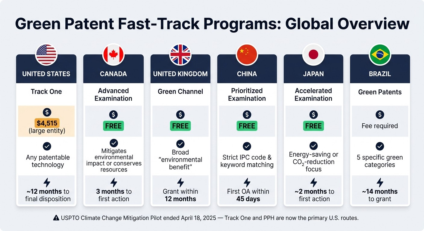Green Patent Fast-Track Programs by Country: Cost, Speed & Eligibility