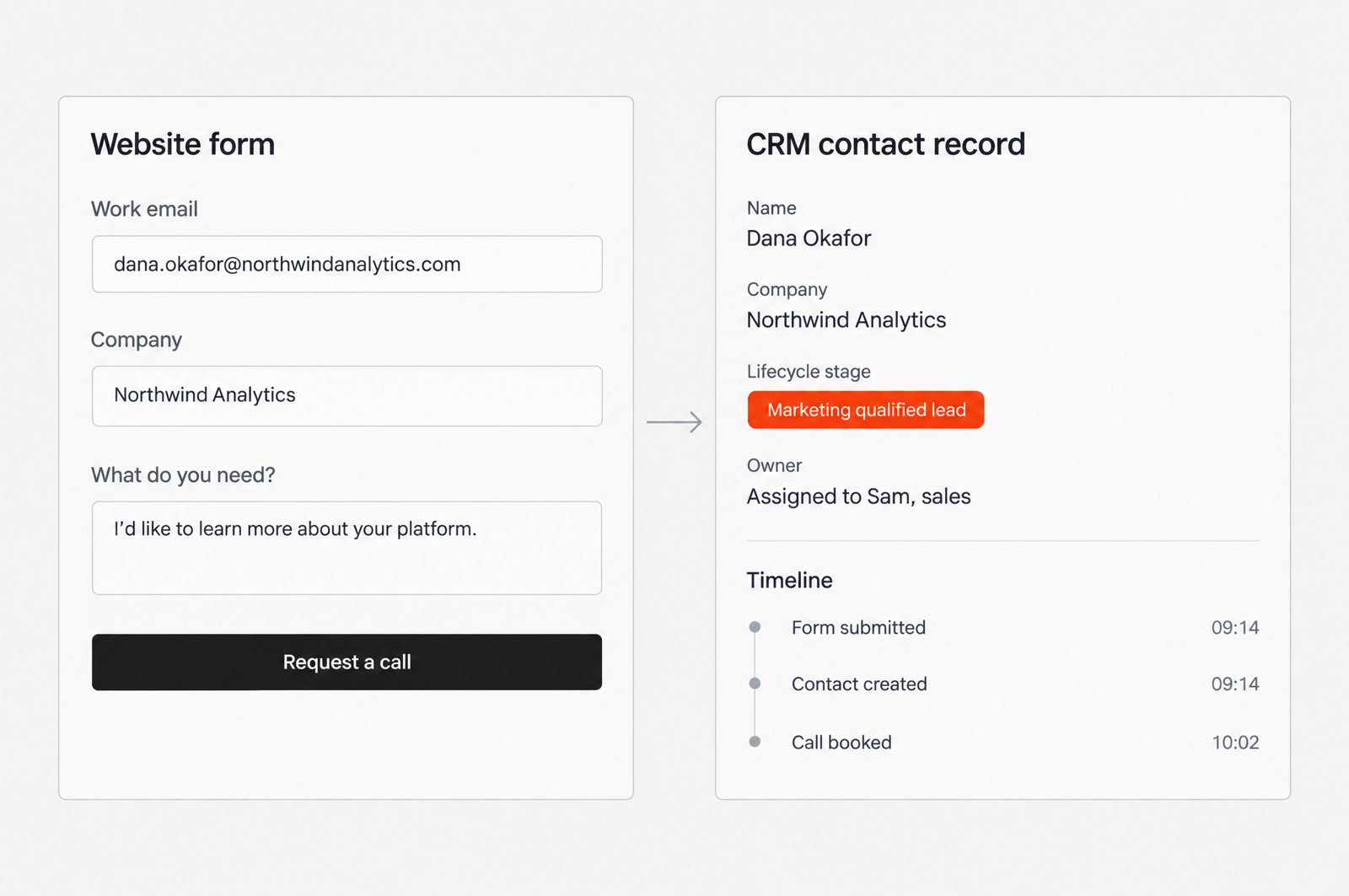 Illustration of a website form with work email, company and a 'Request a call' button feeding a CRM contact record with example data: Dana Okafor, Northwind Analytics, lifecycle stage Marketing qualified lead, assigned to Sam in sales, timeline form submitted 09:14, contact created 09:14, call booked 10:02