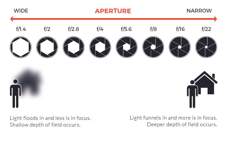 Wide to Narrow Aperture Example