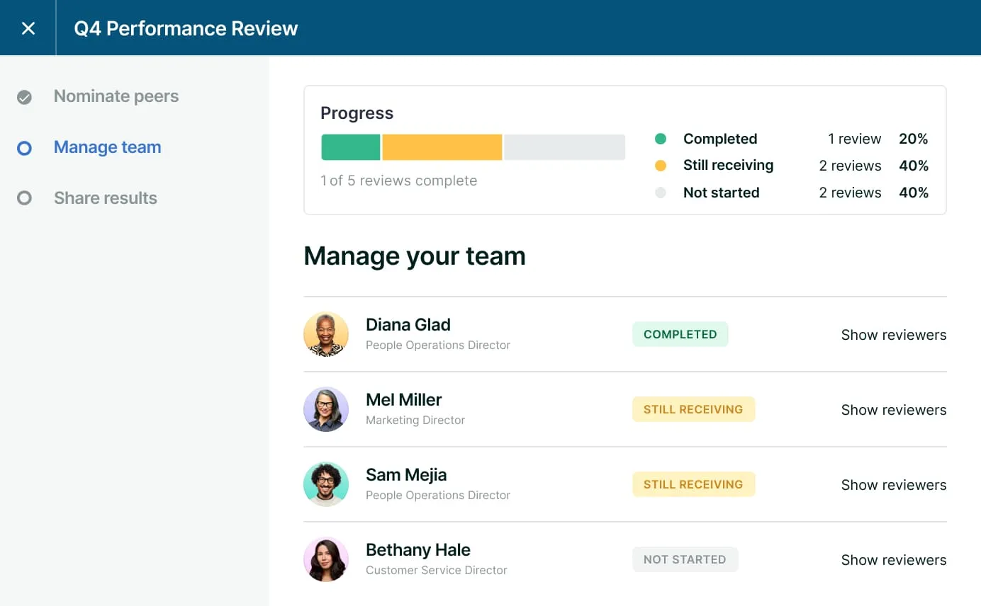 Dashboard view of a Q4 Performance Review interface showing review progress and team management details. A progress bar indicates 1 of 5 reviews completed, with 20% marked as completed, 40% still receiving, and 40% not started. Below, a list titled “Manage your team” displays four employees — Diana Glad (completed), Mel Miller (still receiving), Sam Mejia (still receiving), and Bethany Hale (not started) — each with their title and status badges. The sidebar shows steps: Nominate peers, Manage team, and Share results.