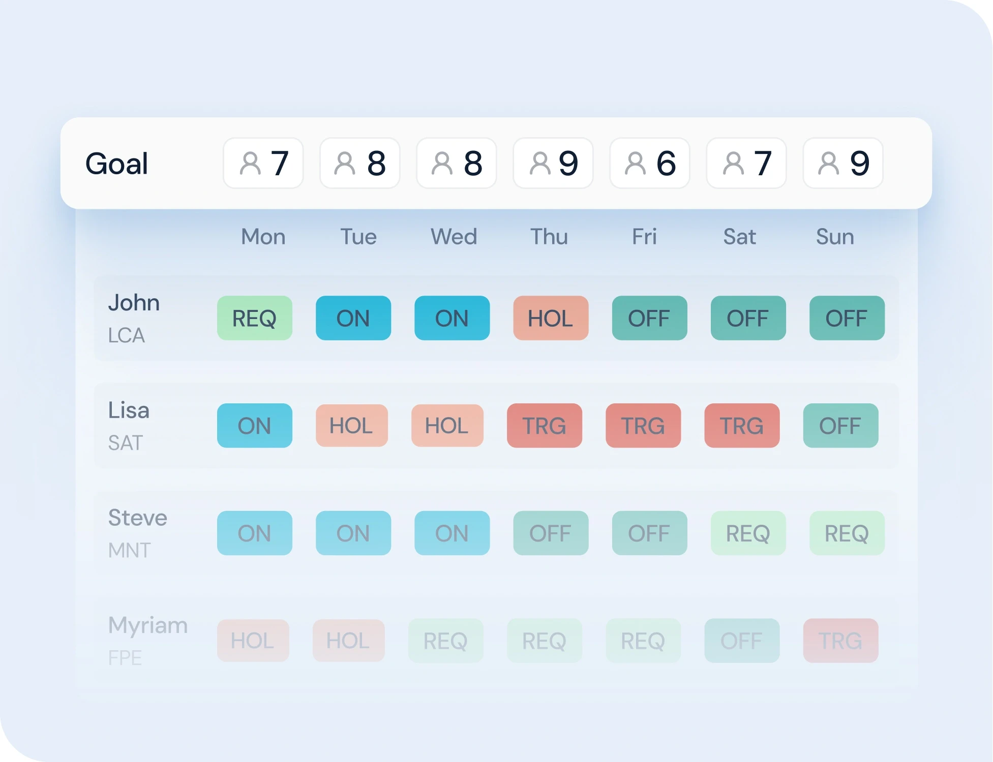 Interface de planification intelligente montrant l'alignement des effectifs par rapport aux objectifs opérationnels quotidiens pour garantir des plannings équitables.