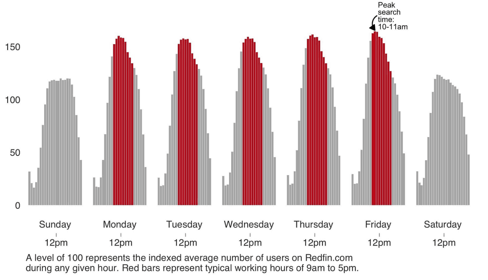 Graph showing peak call times for real estate enquiries during the week