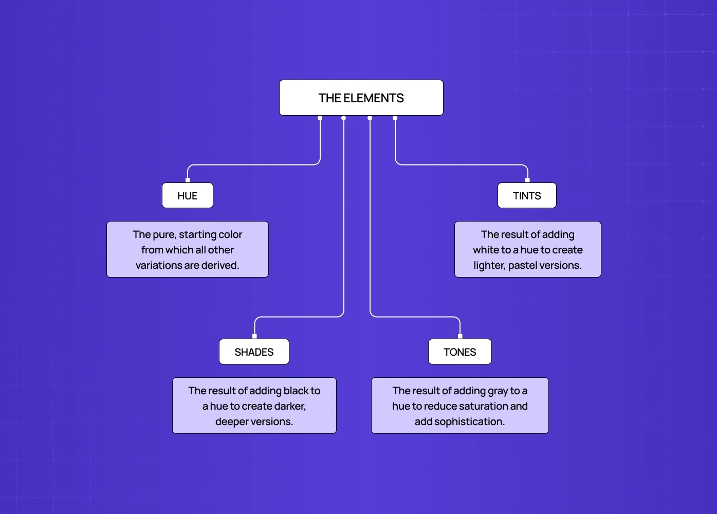 Diagram explaining color variations: hue, tints, shades, and tones, with definitions for each.
