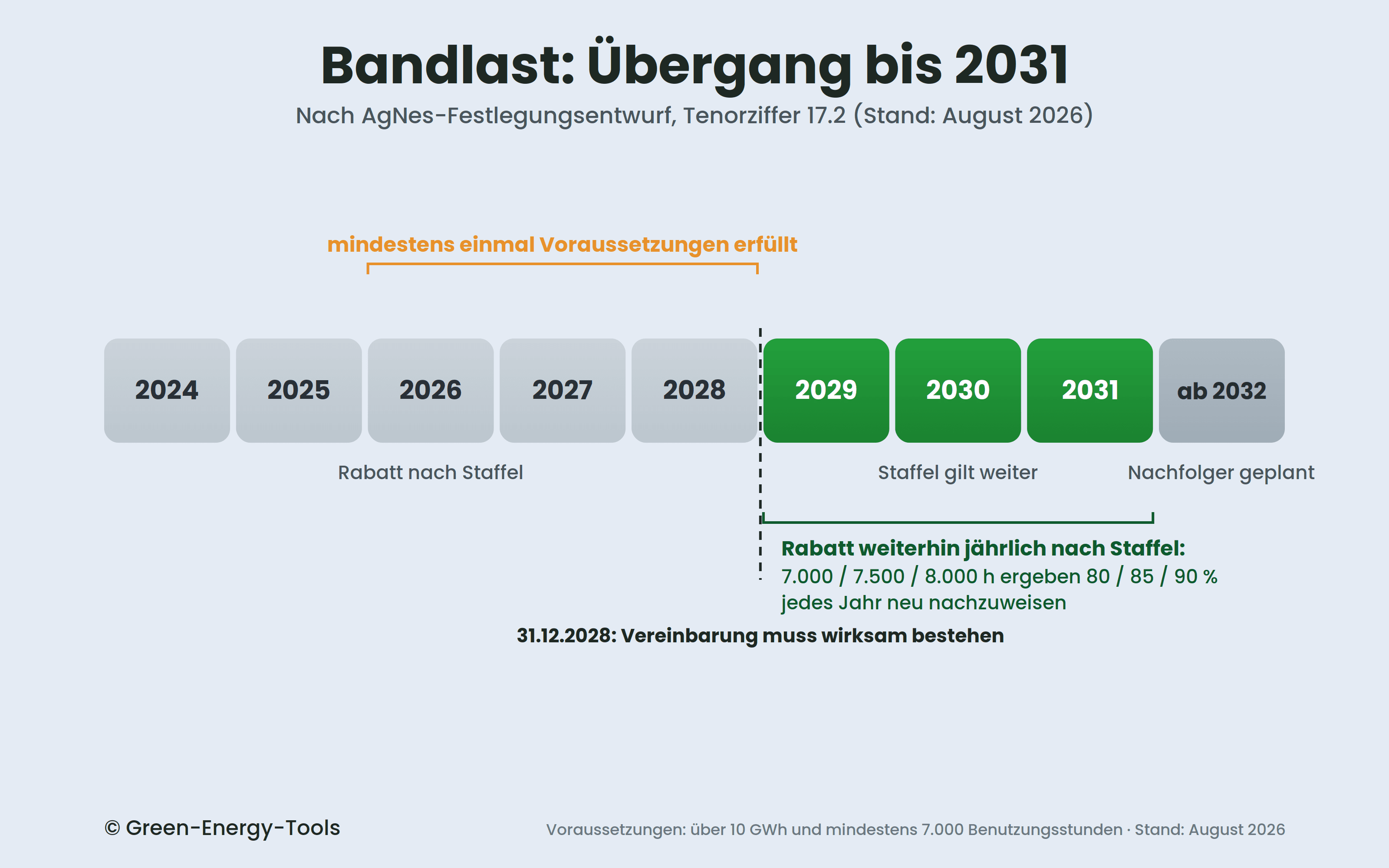 Zeitstrahl der Bandlast-Regelung von 2024 bis 2032 nach dem AgNes-Festlegungsentwurf: Im Fenster 2026 bis 2028 müssen die Voraussetzungen mindestens einmal erfüllt sein, zum 31.12.2028 muss eine wirksame Vereinbarung mit dem Netzbetreiber bestehen. Von 2029 bis 2031 gilt die Staffel aus 7.000, 7.500 und 8.000 Benutzungsstunden mit 80, 85 und 90 Prozent Rabatt weiter und muss jedes Jahr neu nachgewiesen werden. Ab 2032 ist ein Nachfolge-Entgelt geplant.