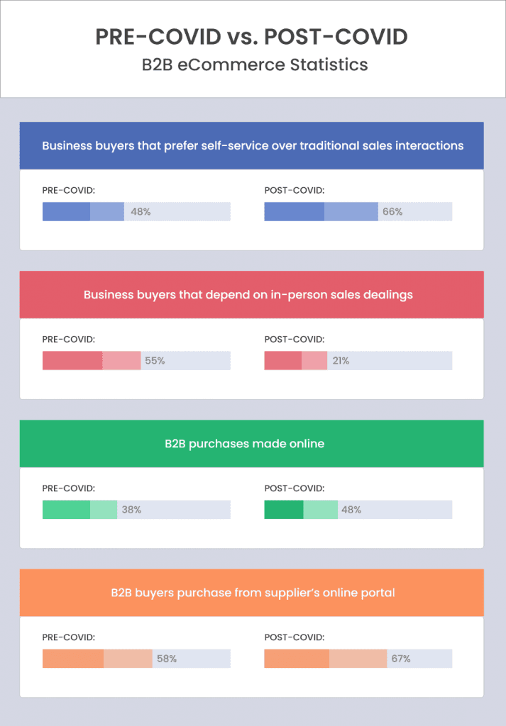 covid b2b ecommerce stats