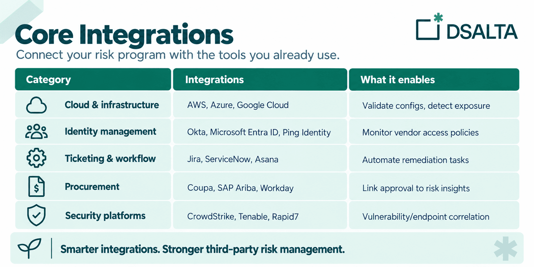 Table of core VRM platform integrations by category: cloud and infrastructure (AWS, Azure, Google Cloud), identity management (Okta, Microsoft Entra ID, Ping Identity), ticketing and workflow (Jira, ServiceNow, Asana), procurement (Coupa, SAP Ariba, Workday), and security platforms (CrowdStrike, Tenable, Rapid7)